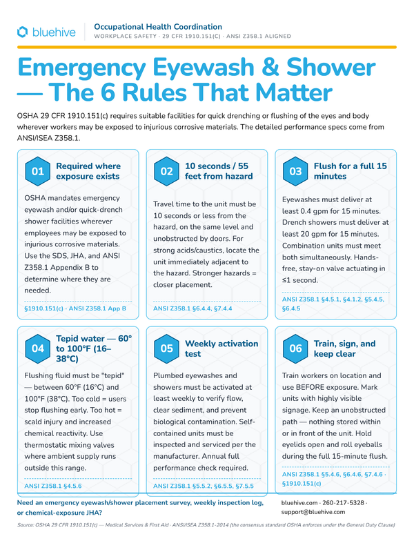 Emergency Eyewash & Shower Requirements Poster — page 1