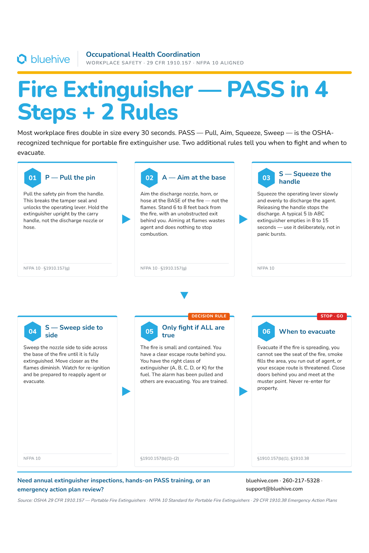 Fire Extinguisher PASS Steps Poster | BlueHive