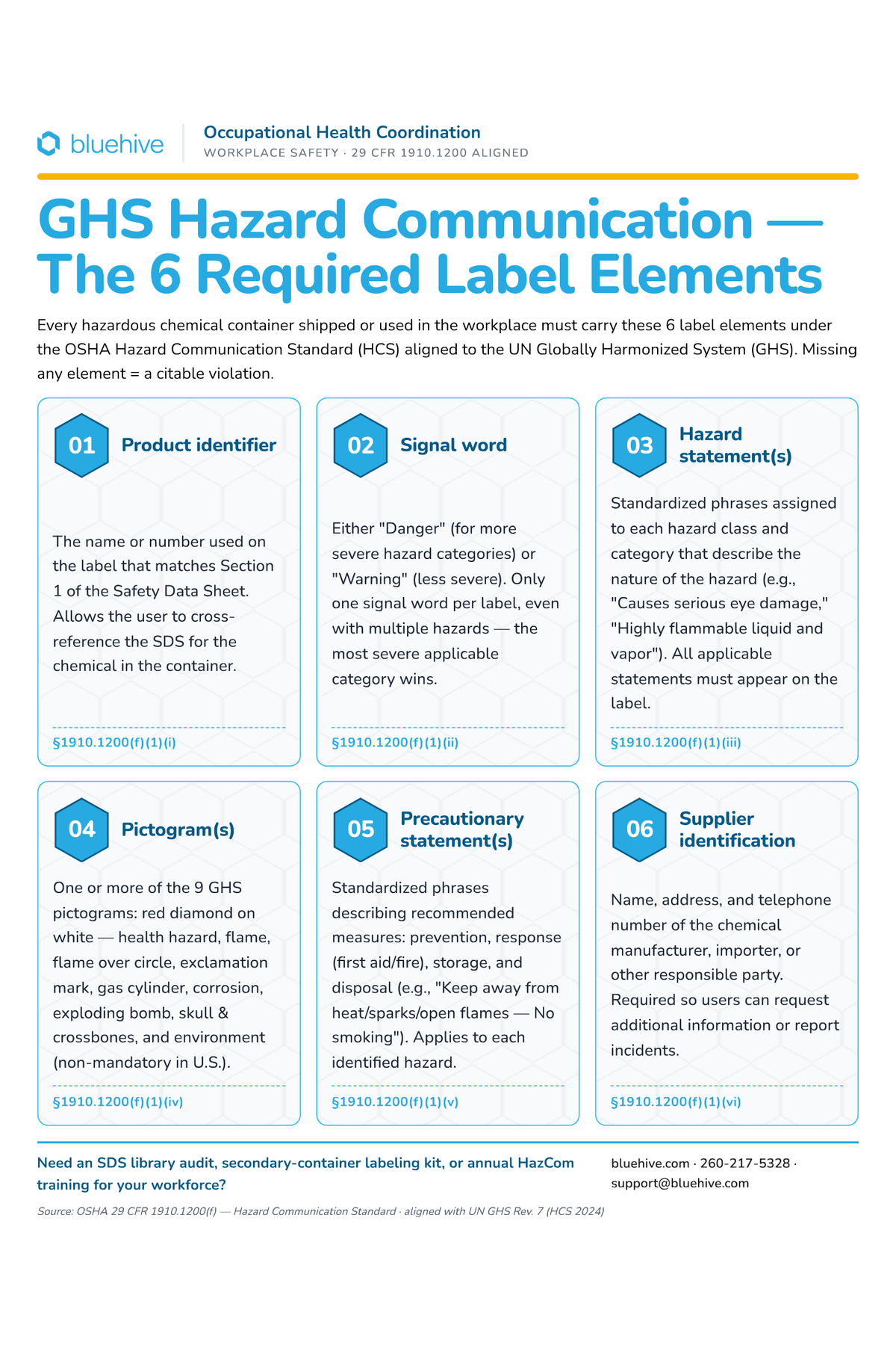 GHS Hazard Communication Label Elements Poster | BlueHive