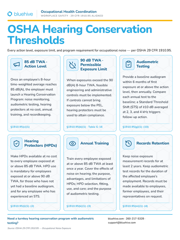 Preview of OSHA Hearing Conservation Thresholds Poster