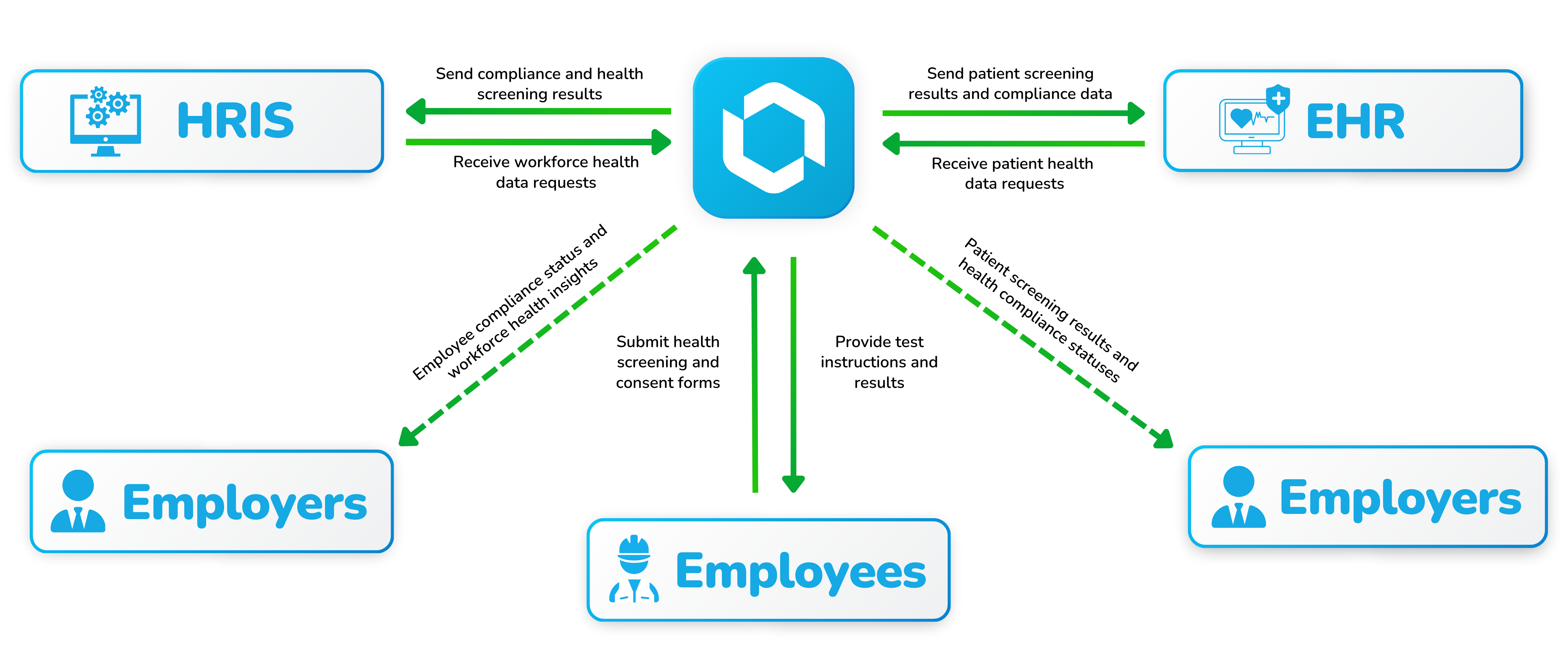 BlueHive Integration with HRIS and EHR Systems Diagram